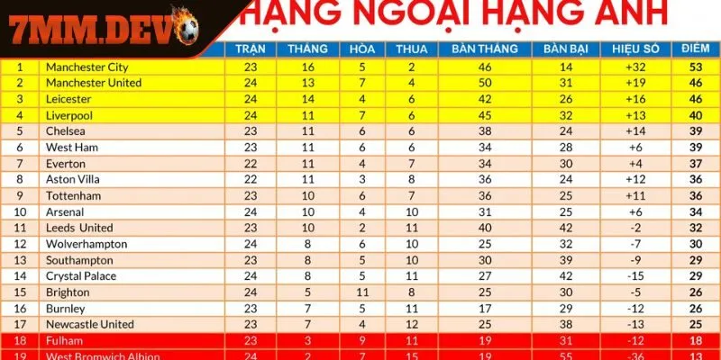 Những yếu tố quyết định đến bảng xếp hạng thành tích